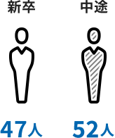 新卒採用、中途採用
